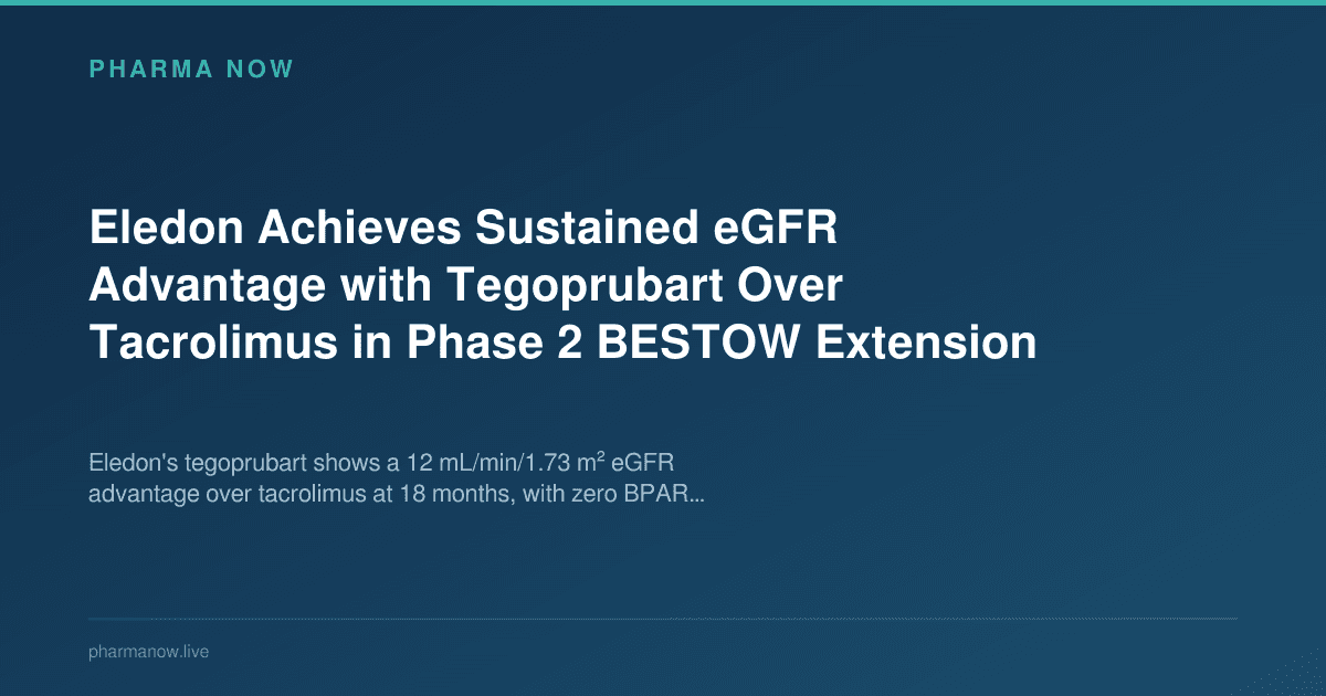 Eledon Achieves Sustained eGFR Advantage with Tegoprubart Over Tacrolimus in Phase 2 BESTOW Extension